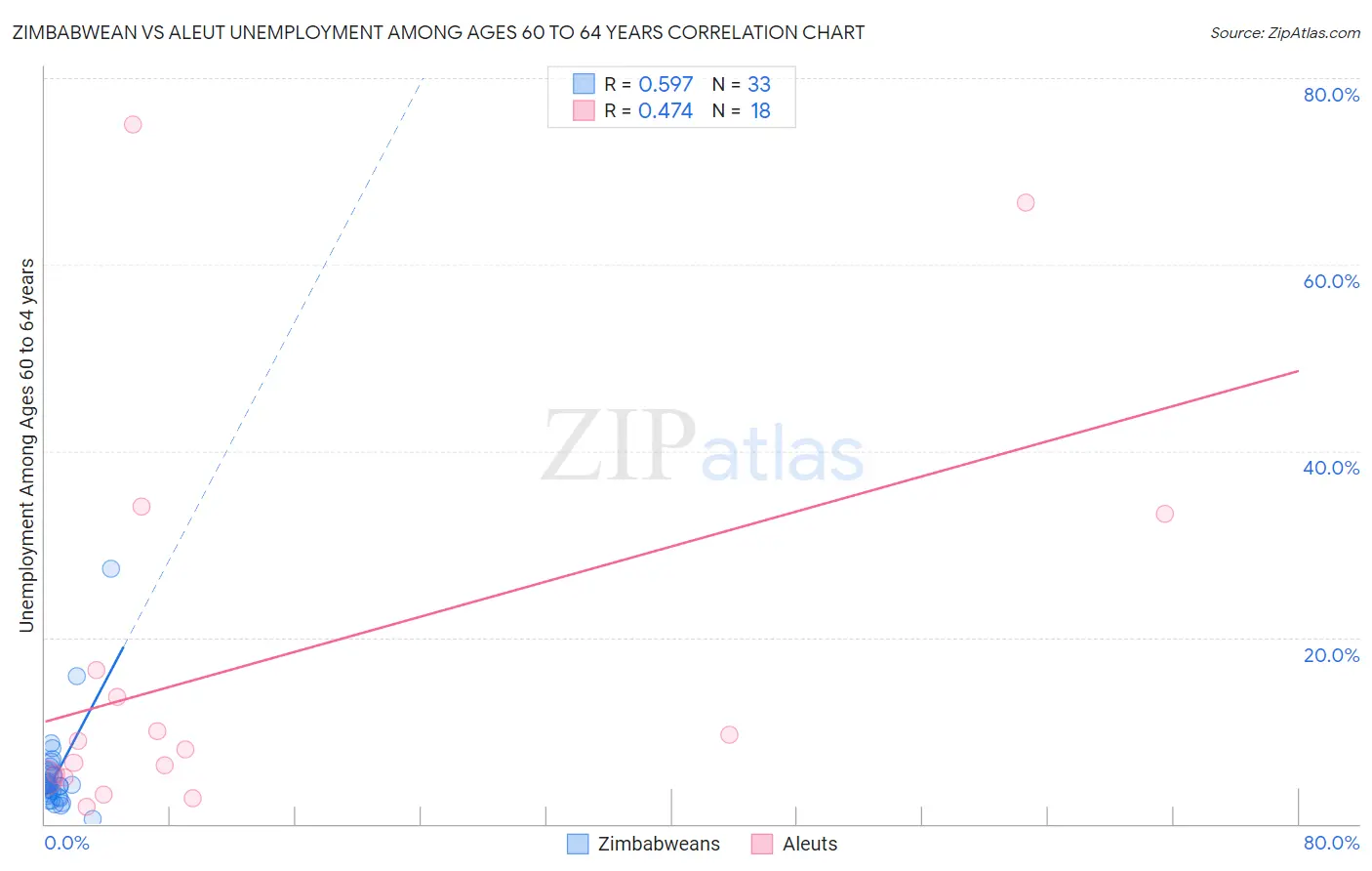 Zimbabwean vs Aleut Unemployment Among Ages 60 to 64 years