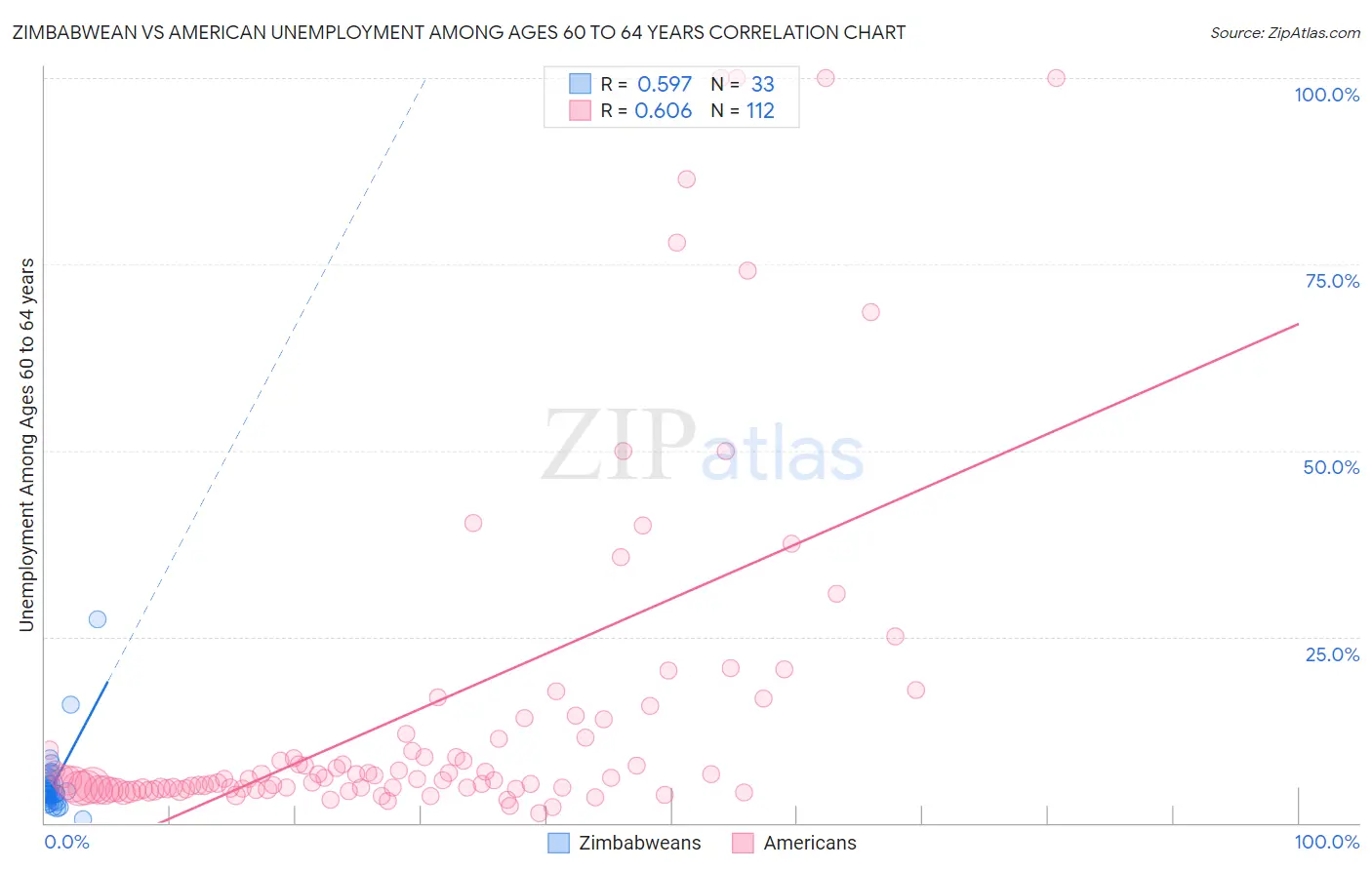 Zimbabwean vs American Unemployment Among Ages 60 to 64 years