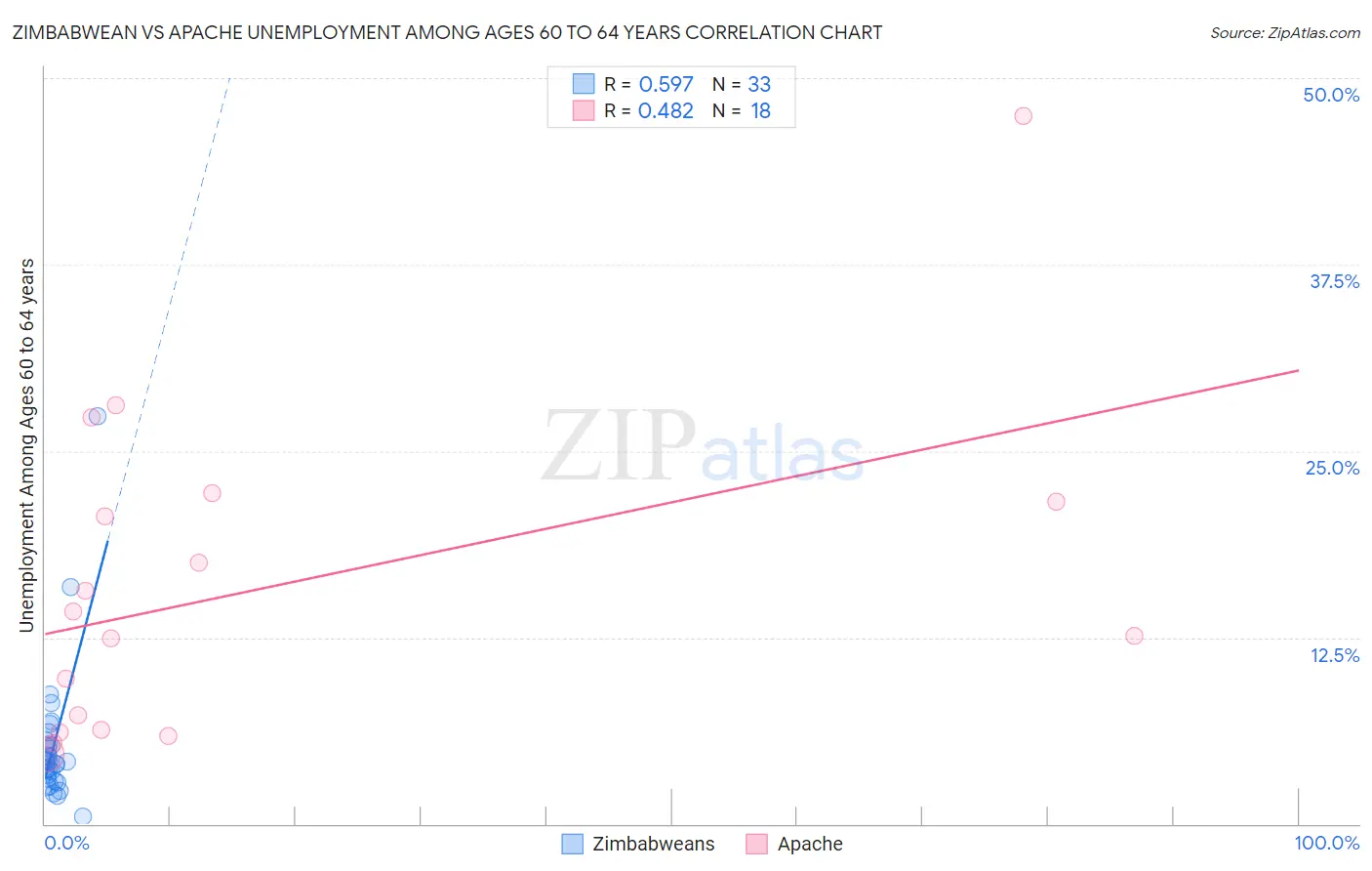 Zimbabwean vs Apache Unemployment Among Ages 60 to 64 years