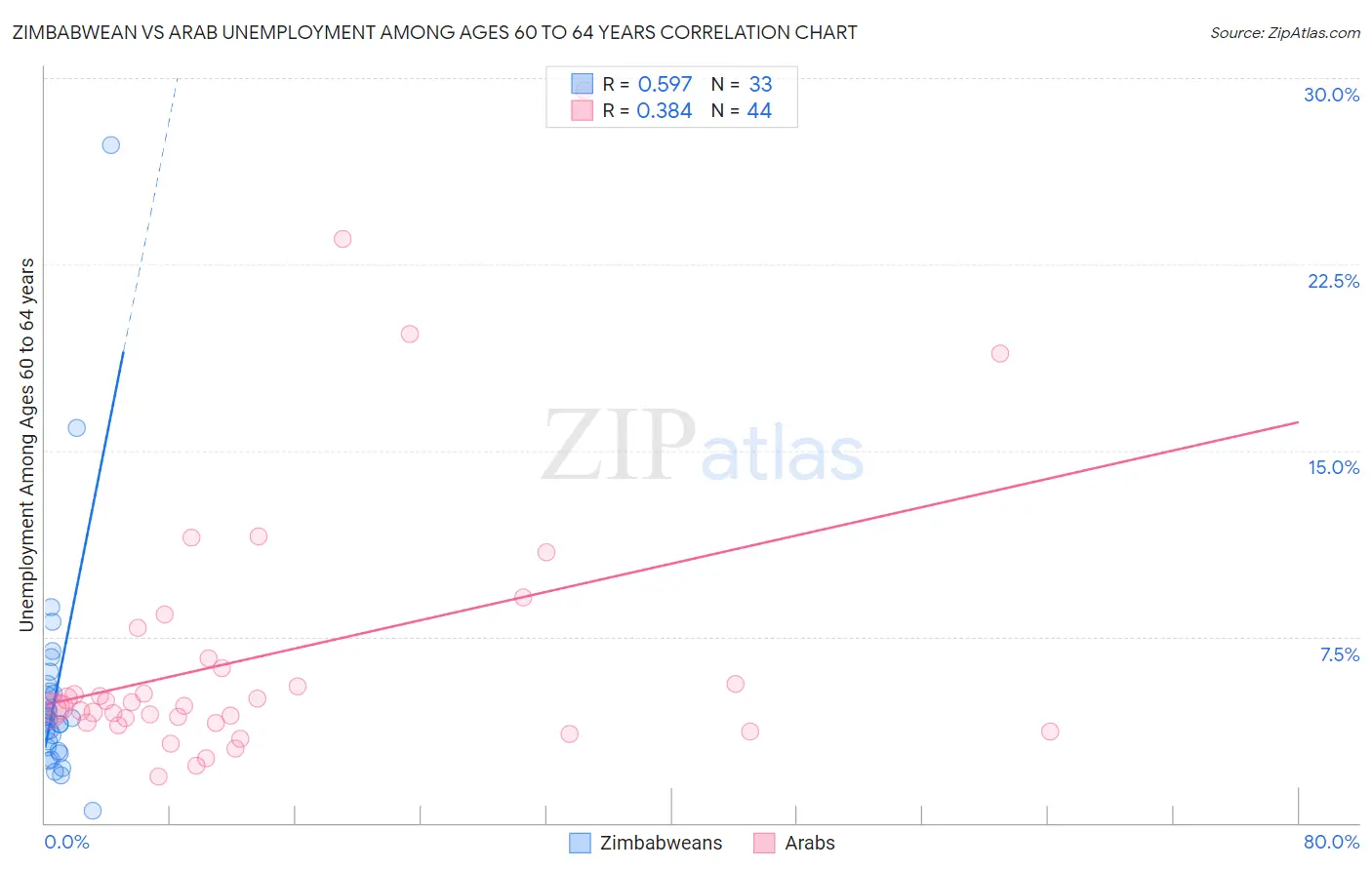 Zimbabwean vs Arab Unemployment Among Ages 60 to 64 years