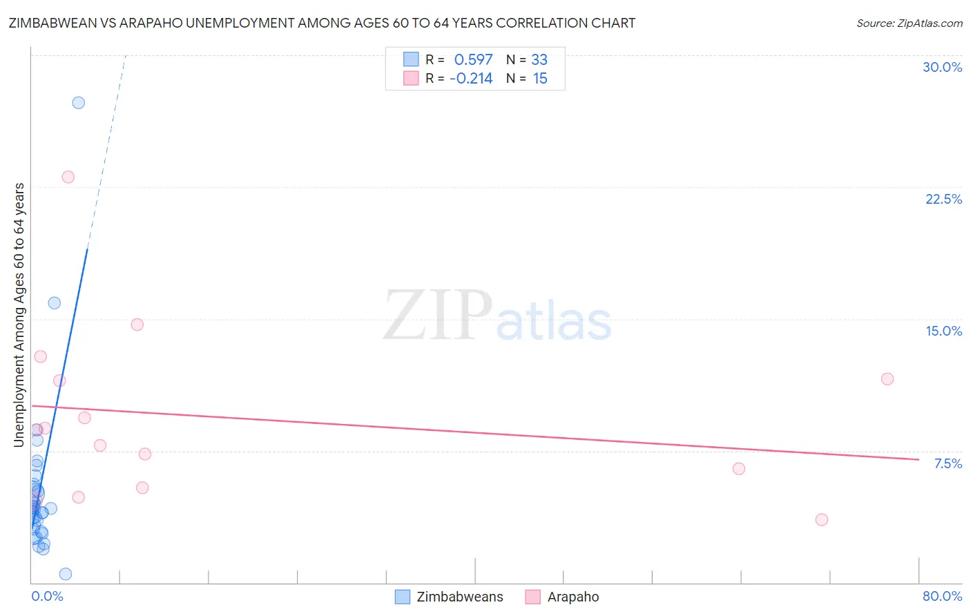 Zimbabwean vs Arapaho Unemployment Among Ages 60 to 64 years