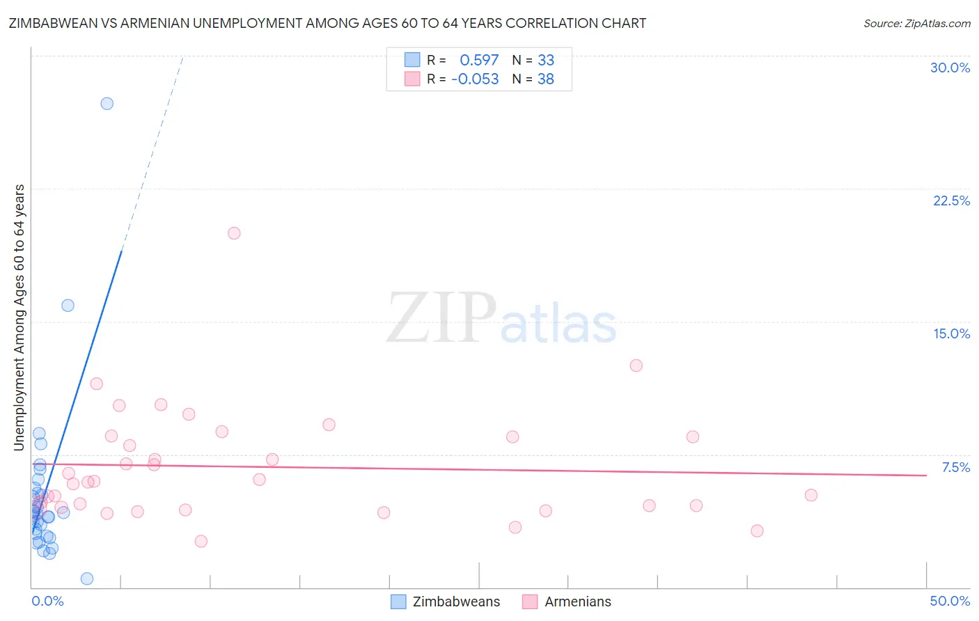 Zimbabwean vs Armenian Unemployment Among Ages 60 to 64 years