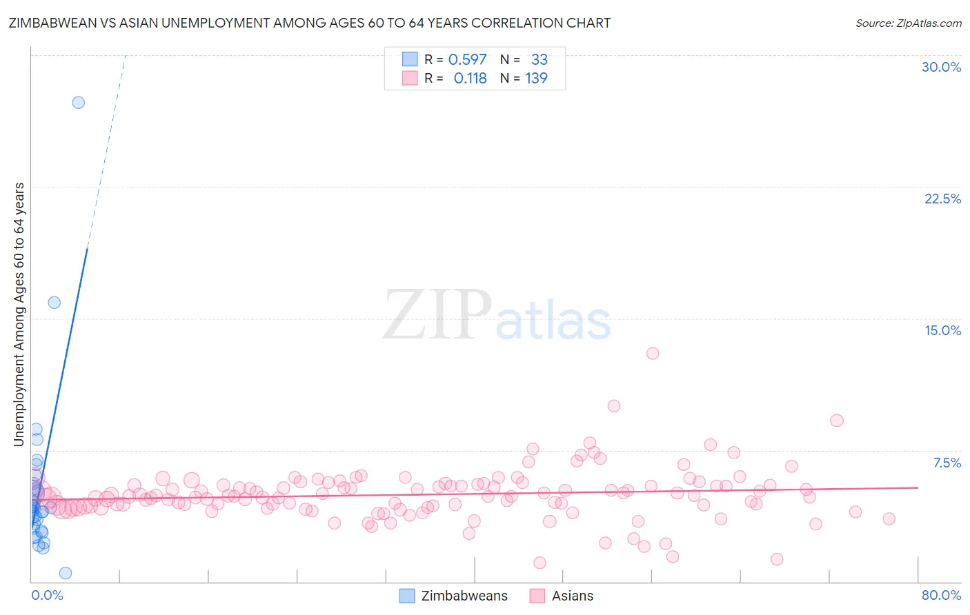 Zimbabwean vs Asian Unemployment Among Ages 60 to 64 years