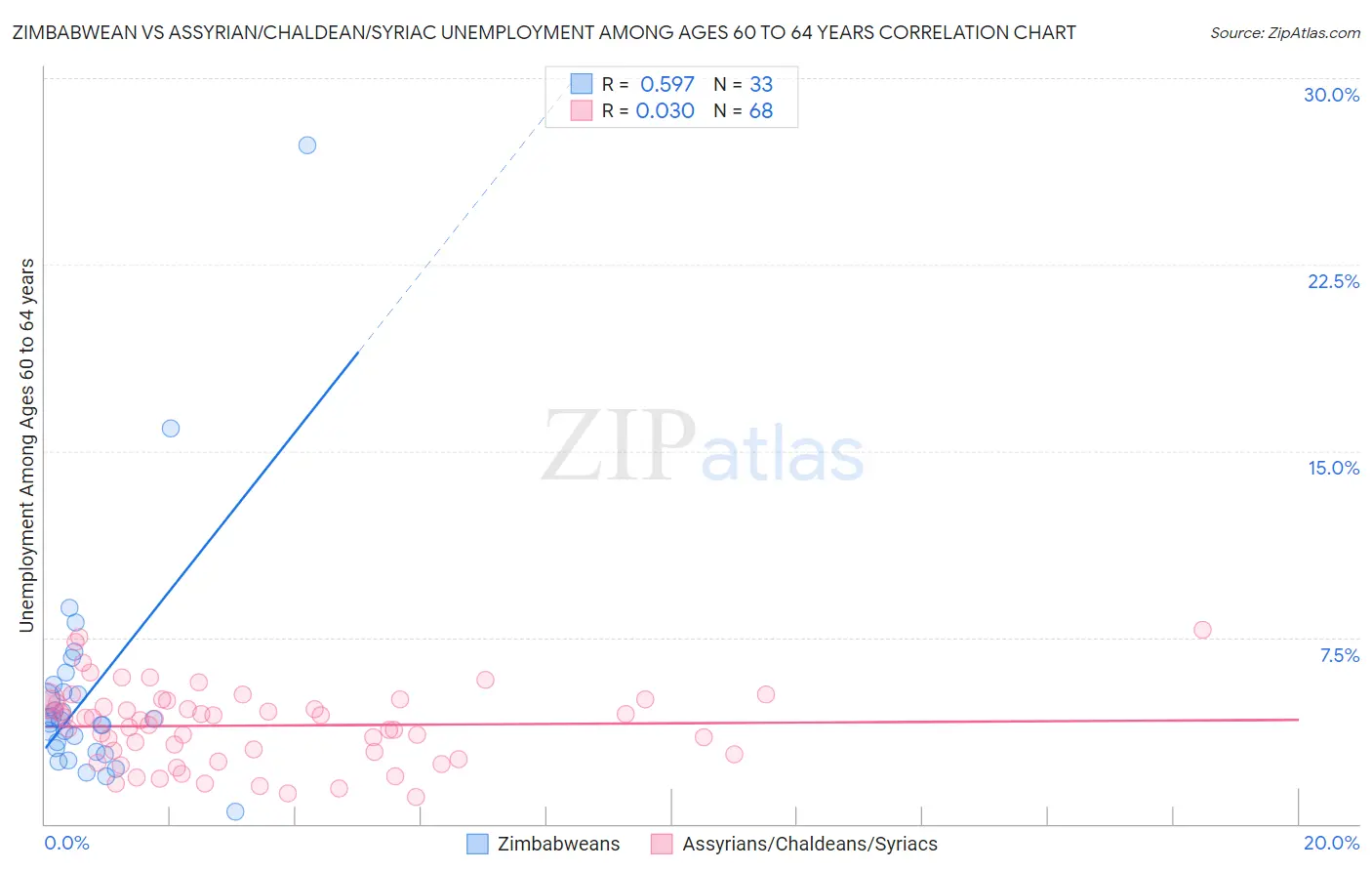 Zimbabwean vs Assyrian/Chaldean/Syriac Unemployment Among Ages 60 to 64 years