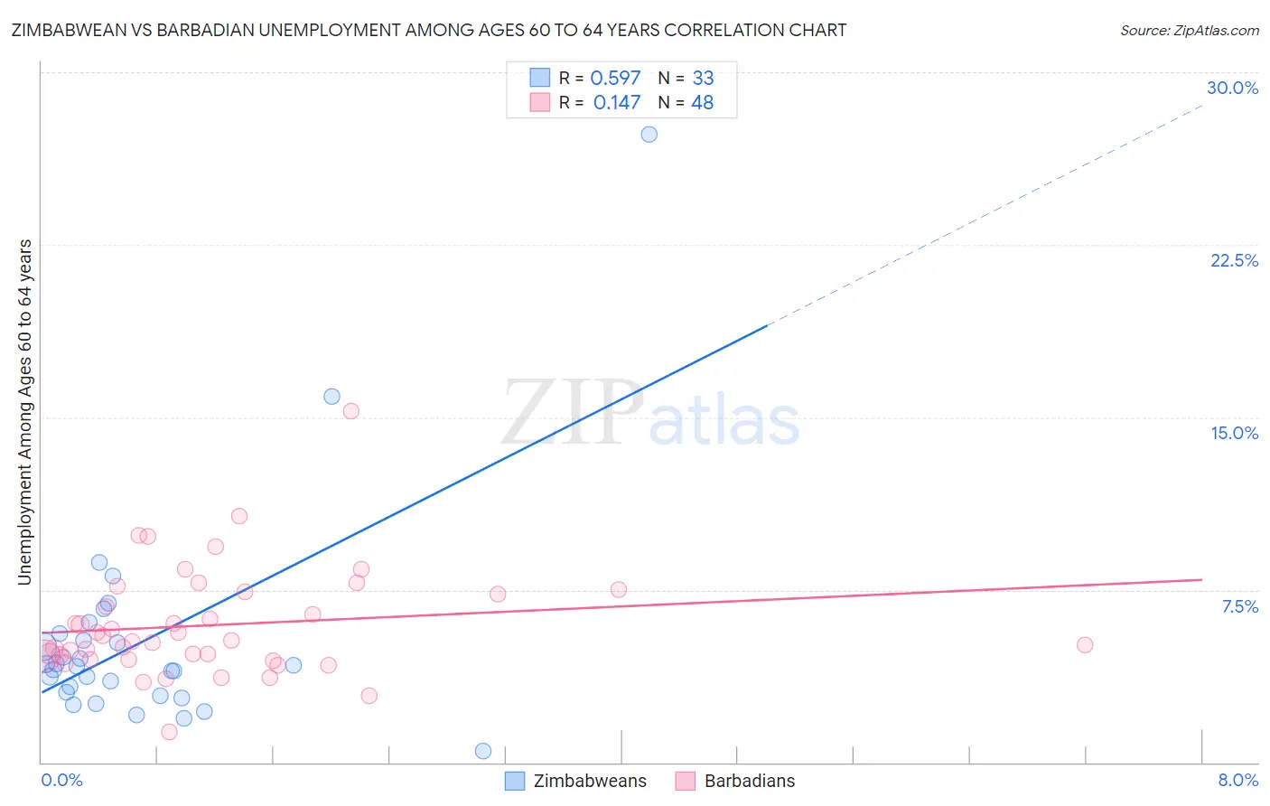 Zimbabwean vs Barbadian Unemployment Among Ages 60 to 64 years