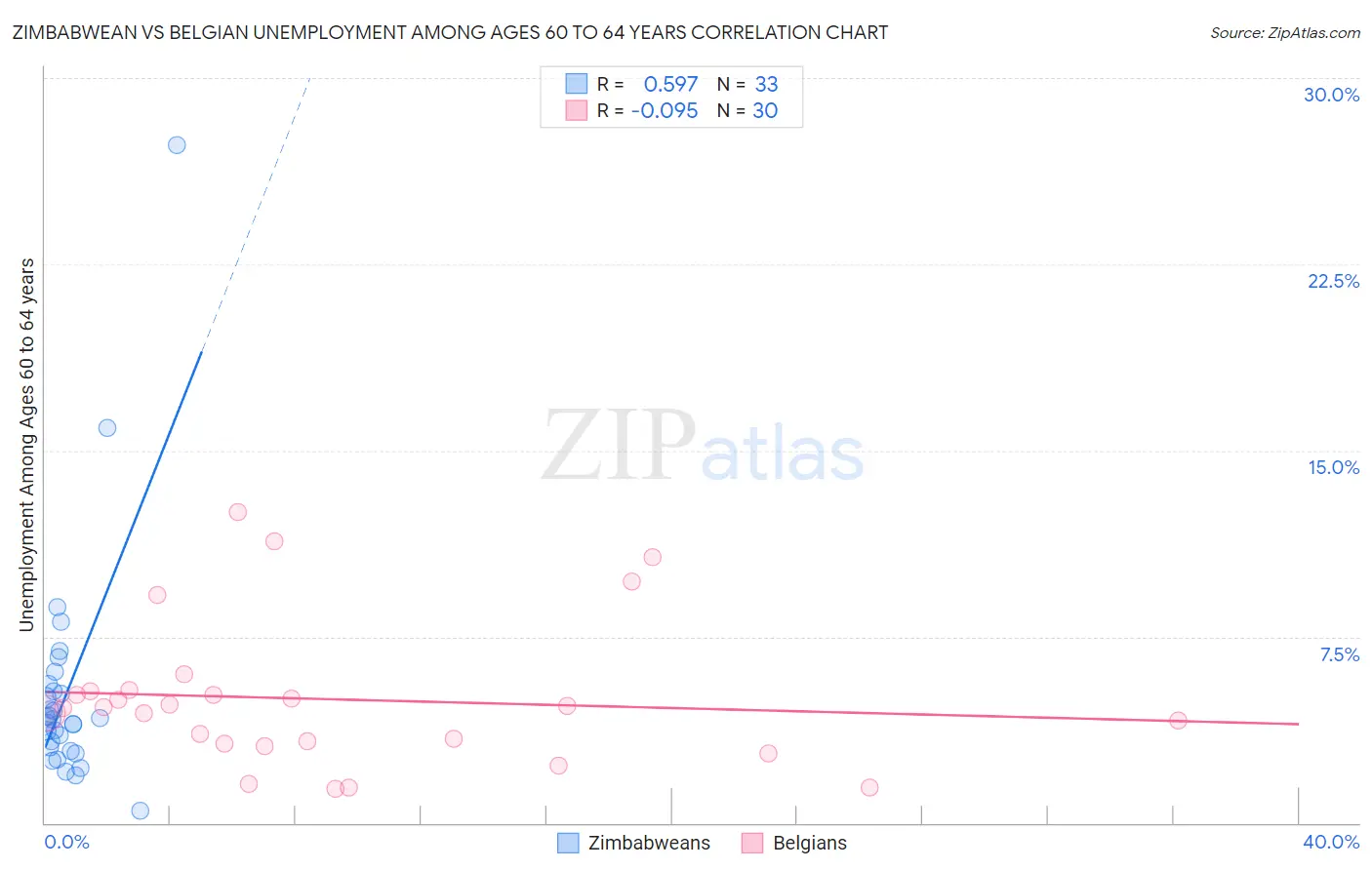 Zimbabwean vs Belgian Unemployment Among Ages 60 to 64 years