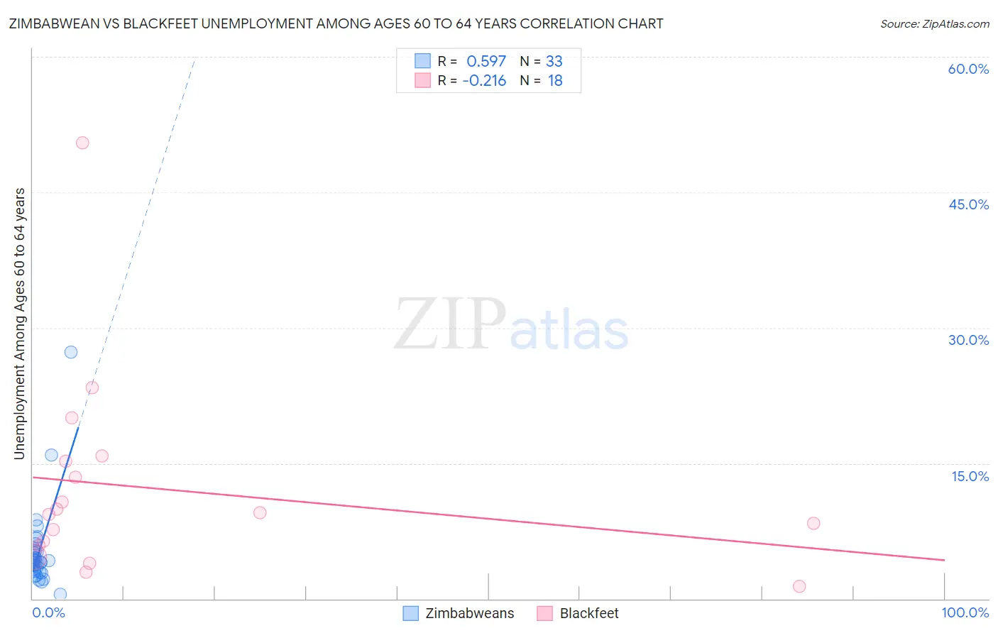 Zimbabwean vs Blackfeet Unemployment Among Ages 60 to 64 years