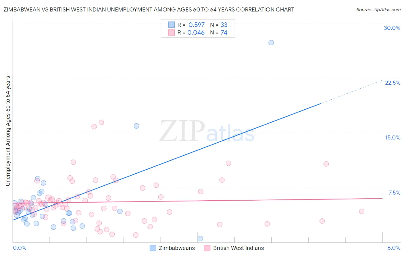 Zimbabwean vs British West Indian Unemployment Among Ages 60 to 64 years