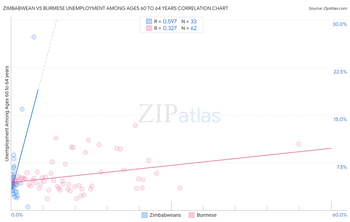 Zimbabwean vs Burmese Unemployment Among Ages 60 to 64 years