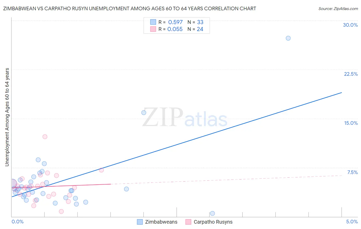 Zimbabwean vs Carpatho Rusyn Unemployment Among Ages 60 to 64 years