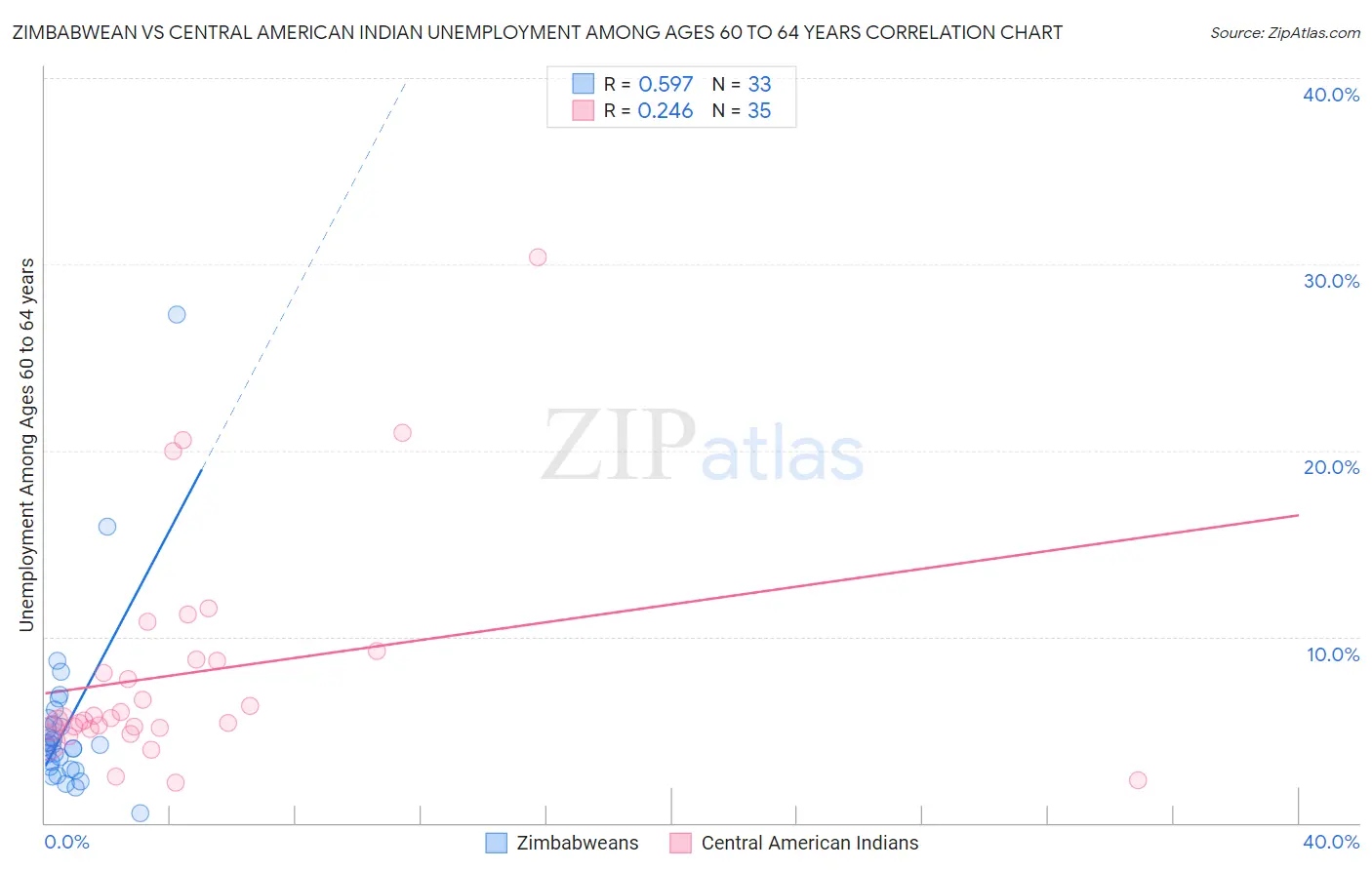 Zimbabwean vs Central American Indian Unemployment Among Ages 60 to 64 years