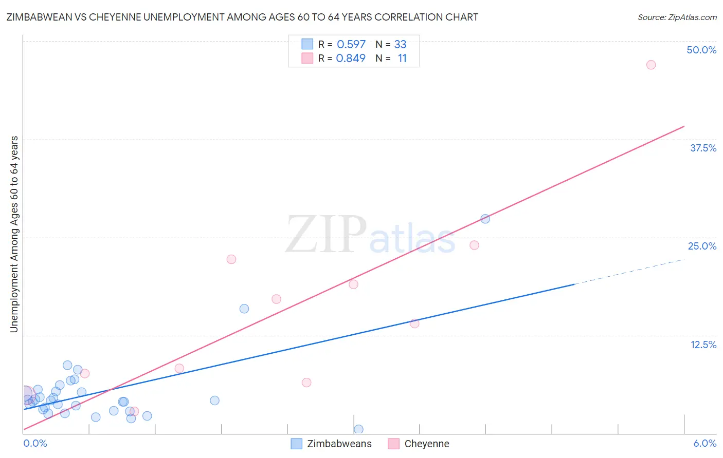 Zimbabwean vs Cheyenne Unemployment Among Ages 60 to 64 years