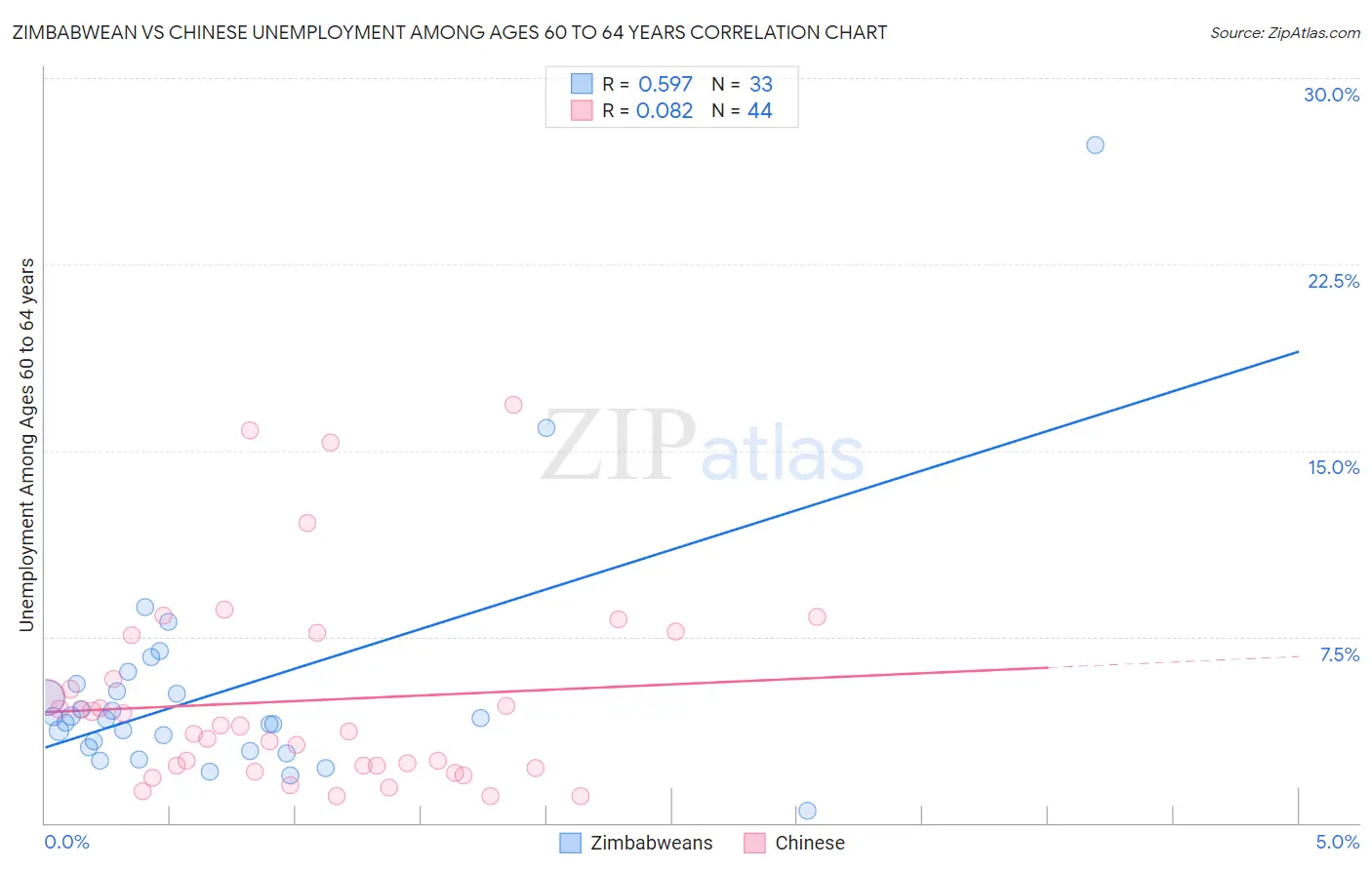 Zimbabwean vs Chinese Unemployment Among Ages 60 to 64 years