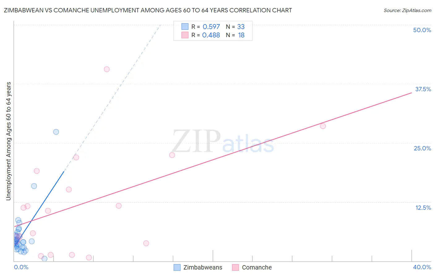 Zimbabwean vs Comanche Unemployment Among Ages 60 to 64 years