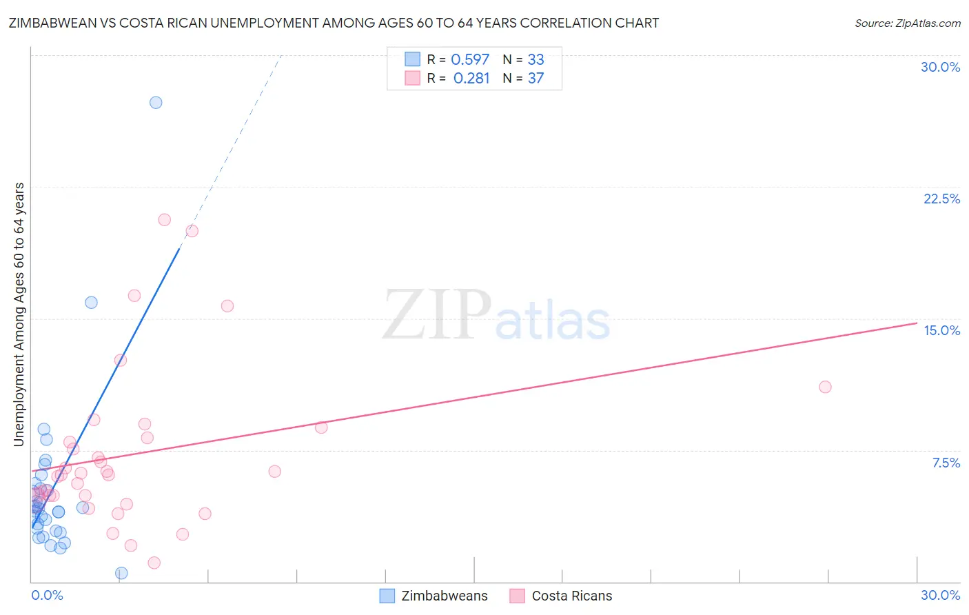 Zimbabwean vs Costa Rican Unemployment Among Ages 60 to 64 years