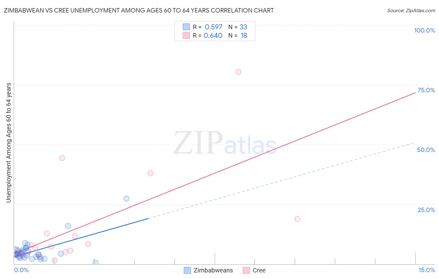 Zimbabwean vs Cree Unemployment Among Ages 60 to 64 years