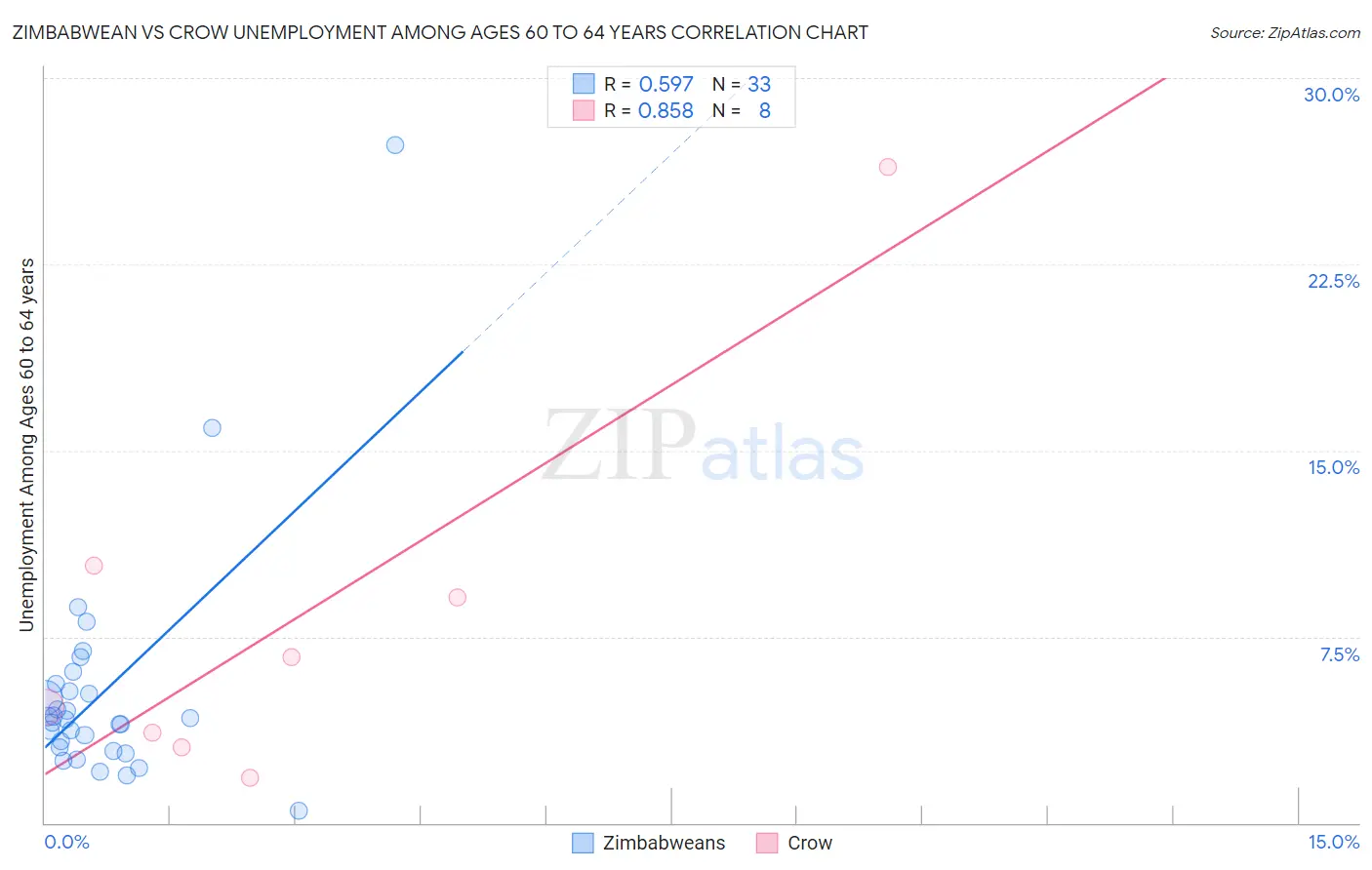 Zimbabwean vs Crow Unemployment Among Ages 60 to 64 years