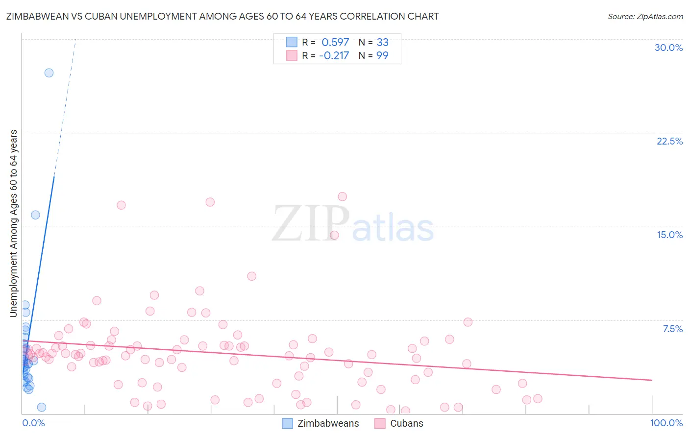 Zimbabwean vs Cuban Unemployment Among Ages 60 to 64 years