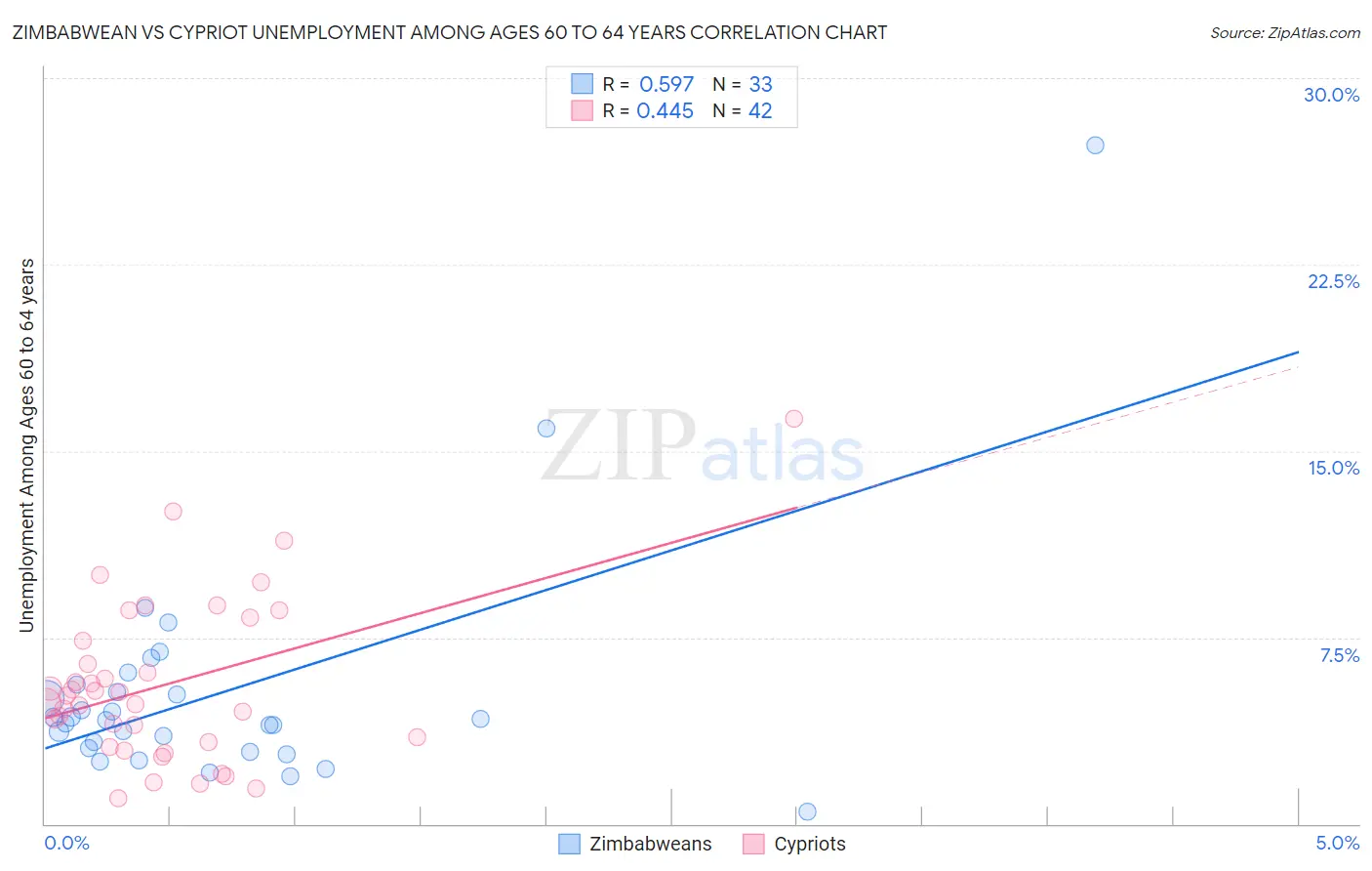 Zimbabwean vs Cypriot Unemployment Among Ages 60 to 64 years