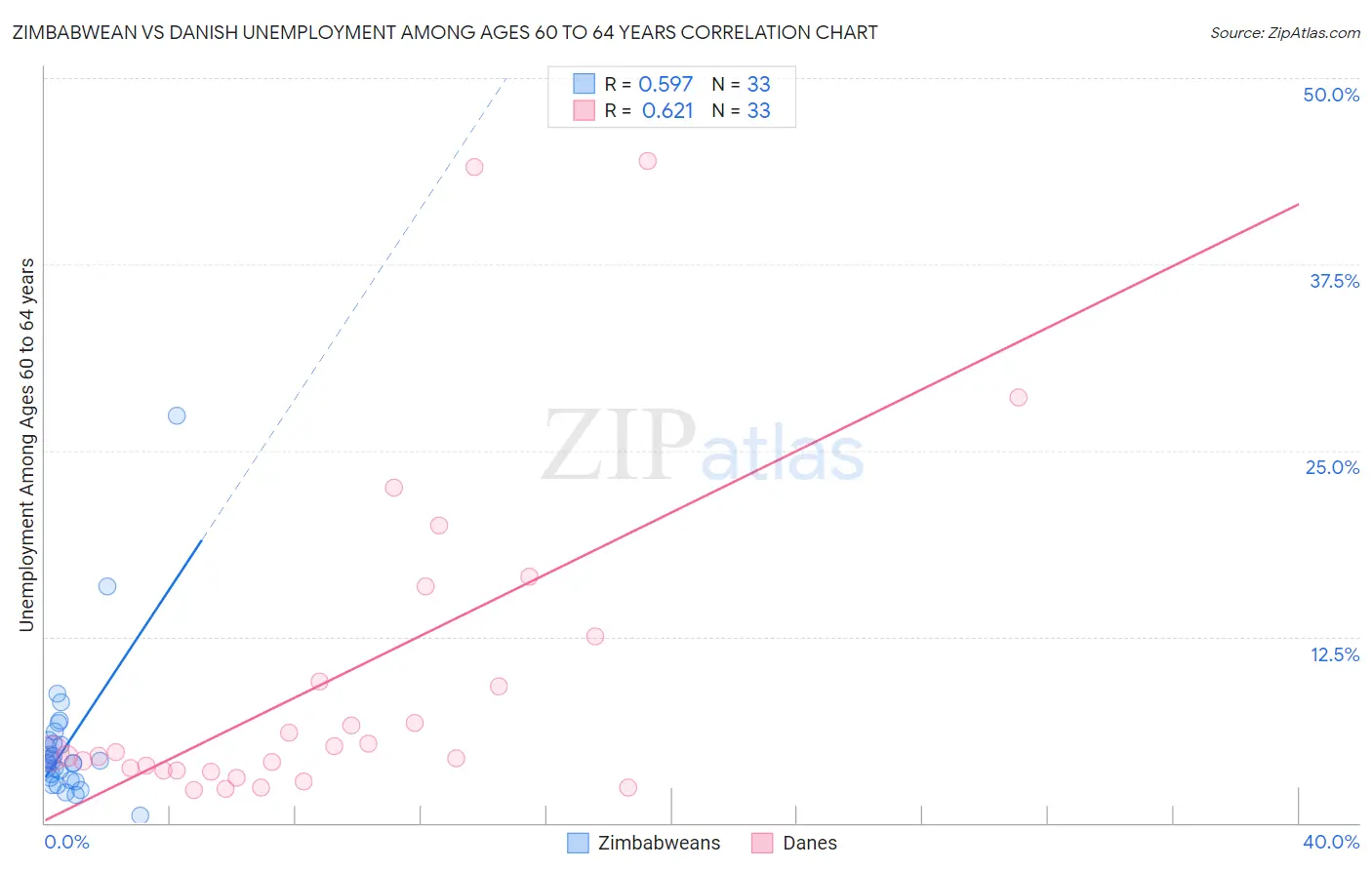 Zimbabwean vs Danish Unemployment Among Ages 60 to 64 years