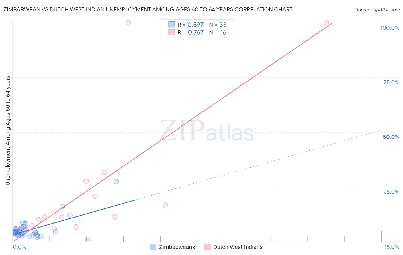 Zimbabwean vs Dutch West Indian Unemployment Among Ages 60 to 64 years