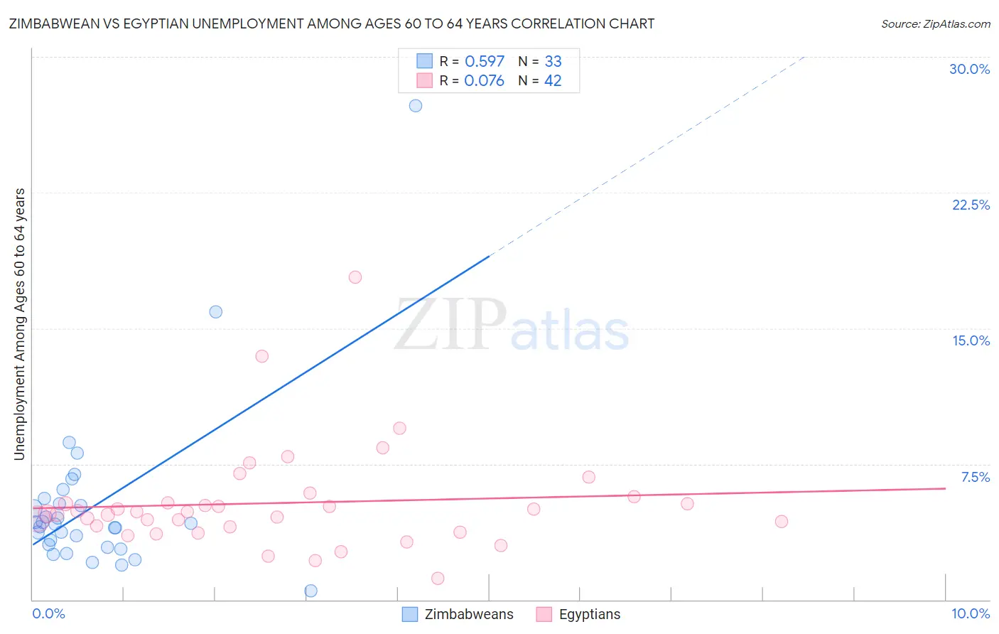 Zimbabwean vs Egyptian Unemployment Among Ages 60 to 64 years