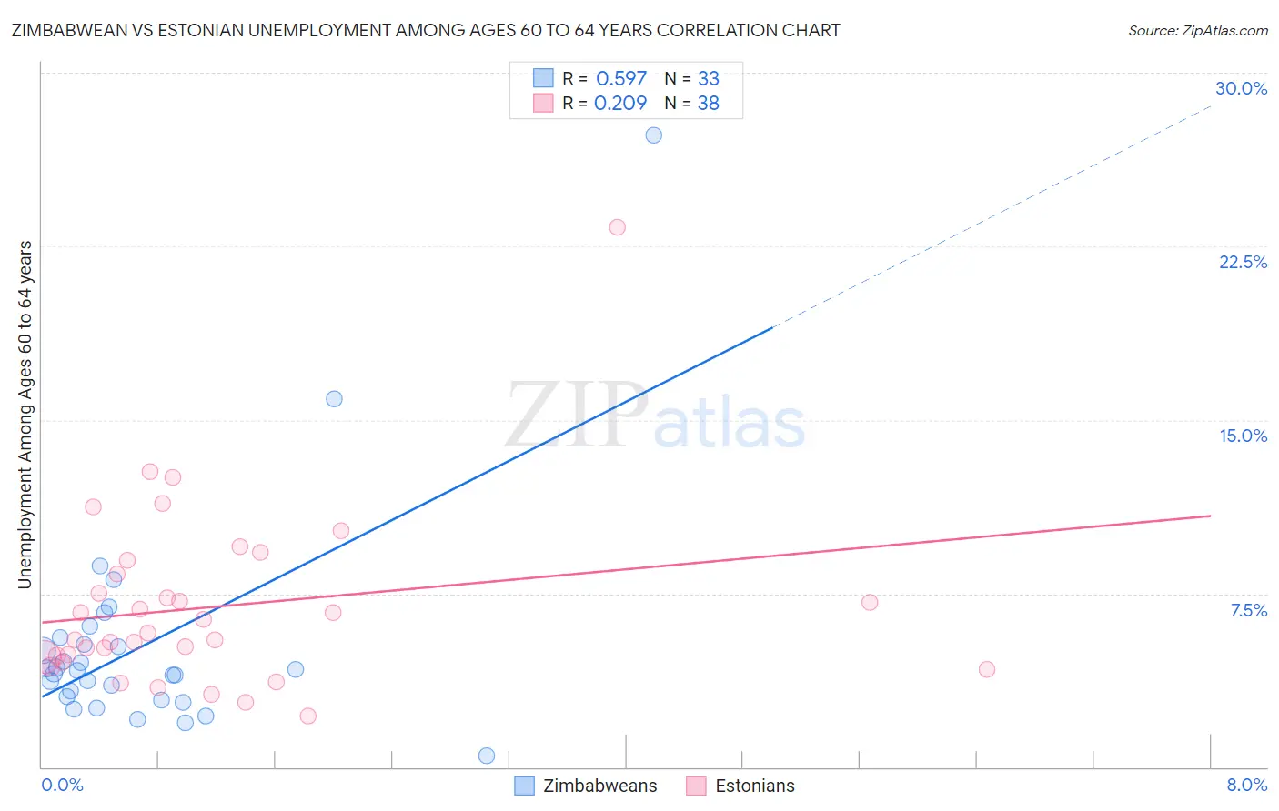 Zimbabwean vs Estonian Unemployment Among Ages 60 to 64 years