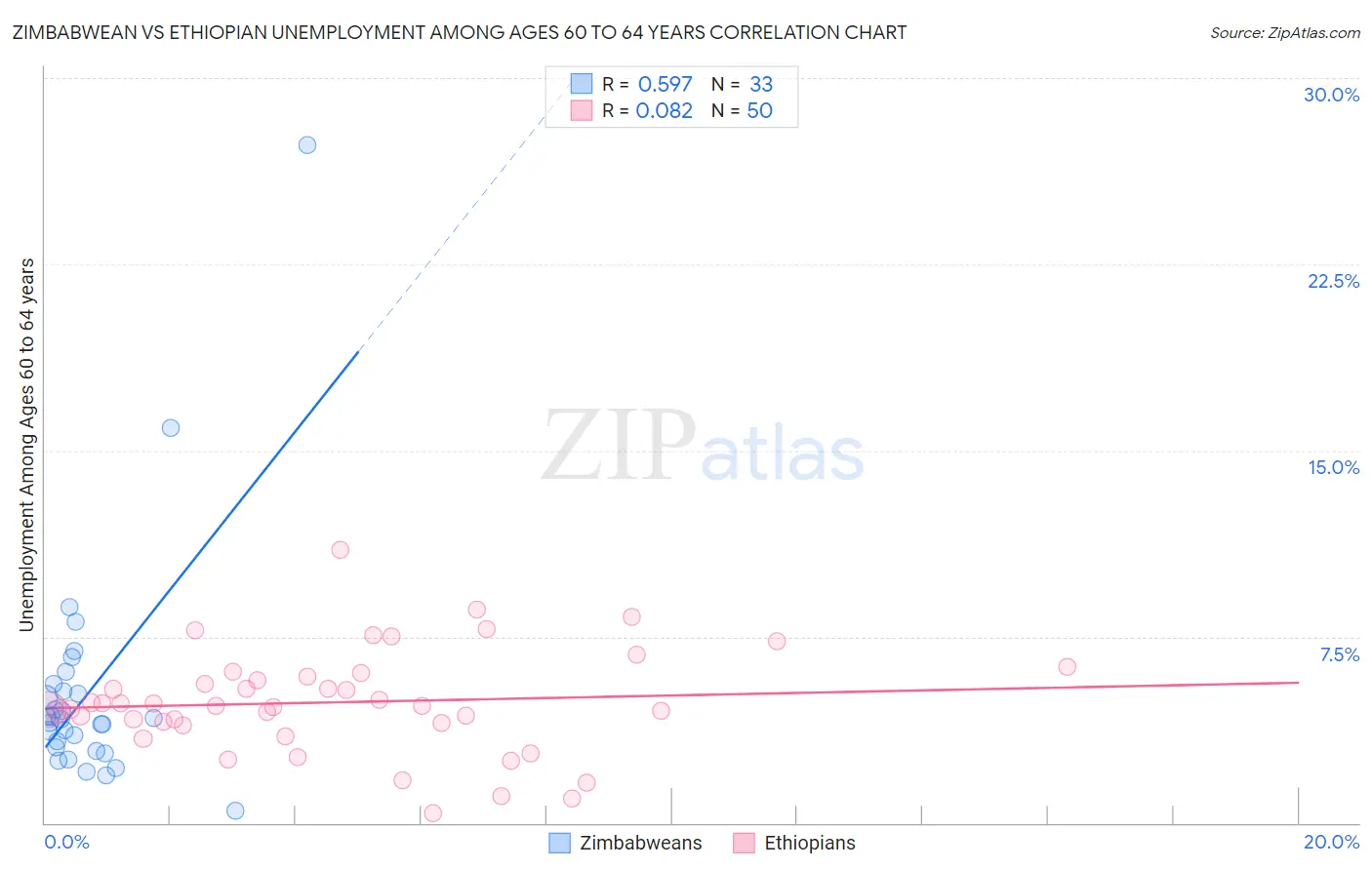 Zimbabwean vs Ethiopian Unemployment Among Ages 60 to 64 years