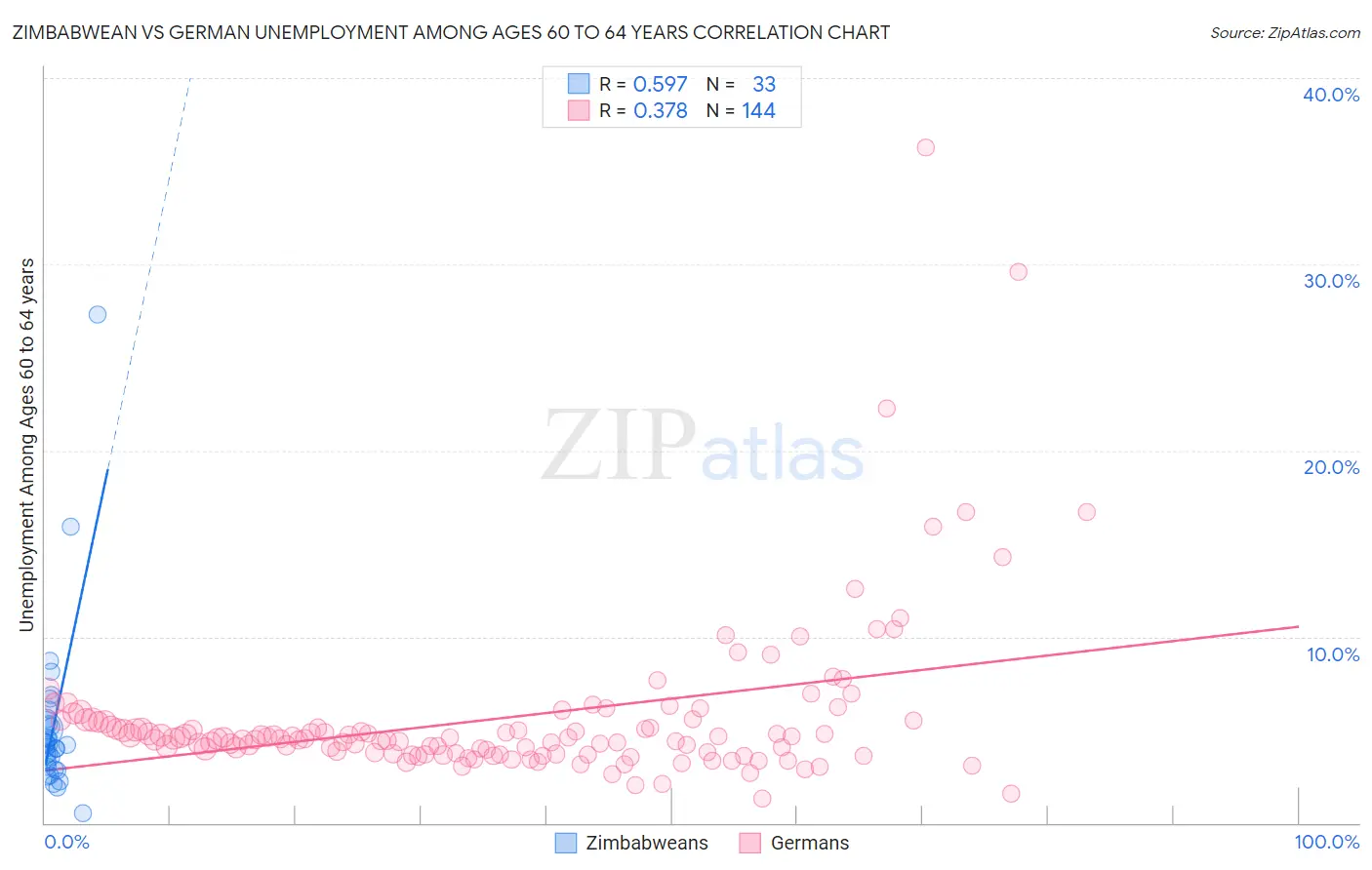 Zimbabwean vs German Unemployment Among Ages 60 to 64 years