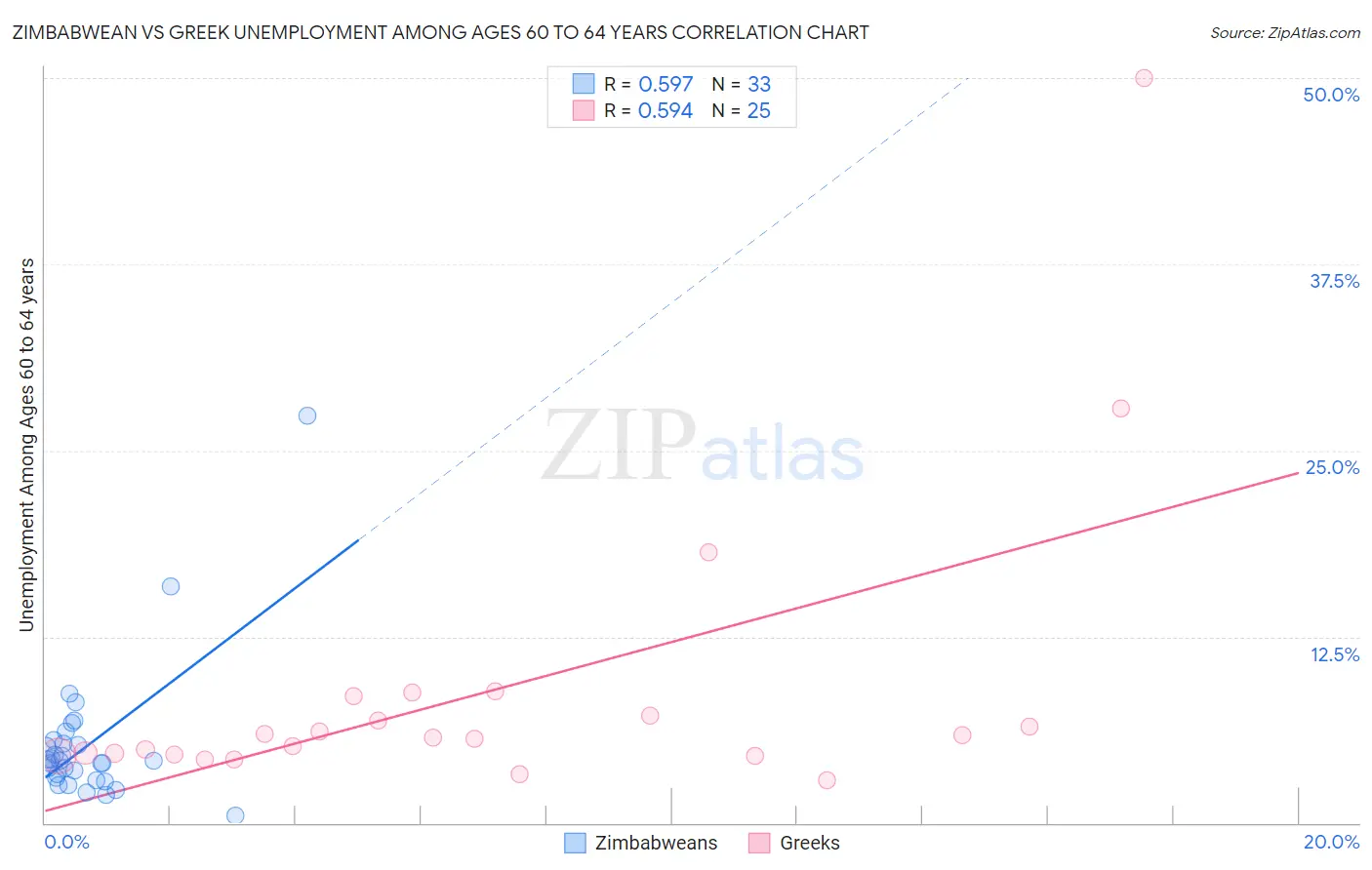 Zimbabwean vs Greek Unemployment Among Ages 60 to 64 years