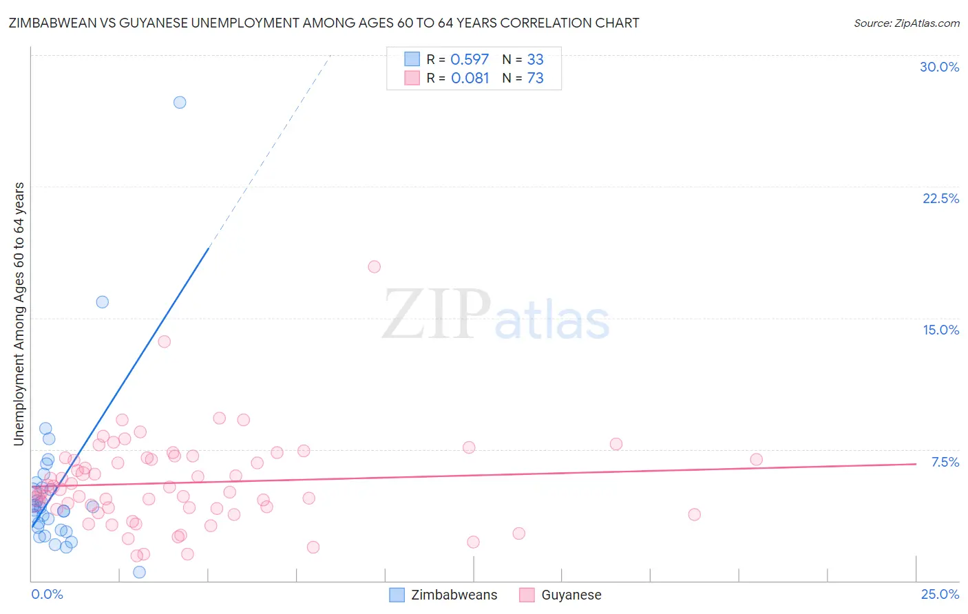 Zimbabwean vs Guyanese Unemployment Among Ages 60 to 64 years