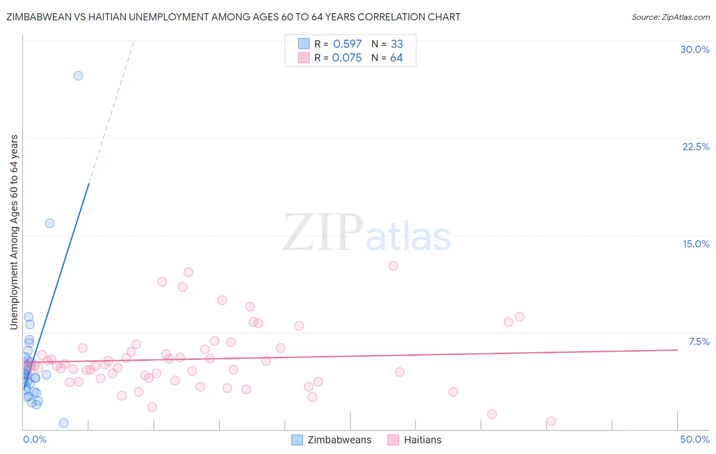 Zimbabwean vs Haitian Unemployment Among Ages 60 to 64 years