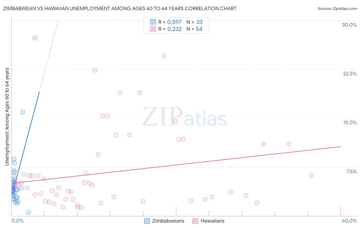 Zimbabwean vs Hawaiian Unemployment Among Ages 60 to 64 years