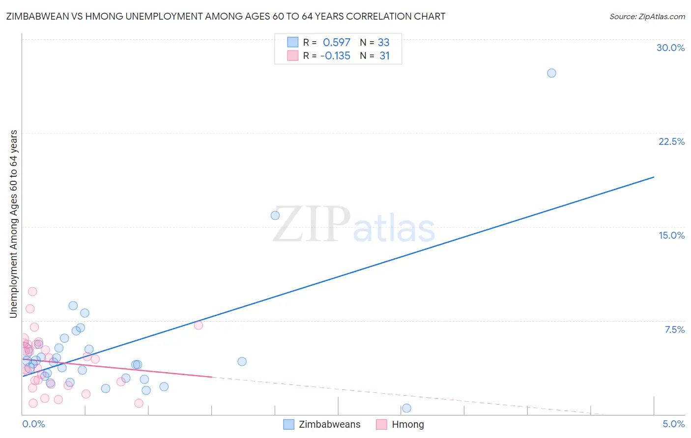 Zimbabwean vs Hmong Unemployment Among Ages 60 to 64 years