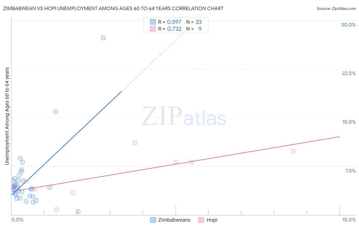 Zimbabwean vs Hopi Unemployment Among Ages 60 to 64 years
