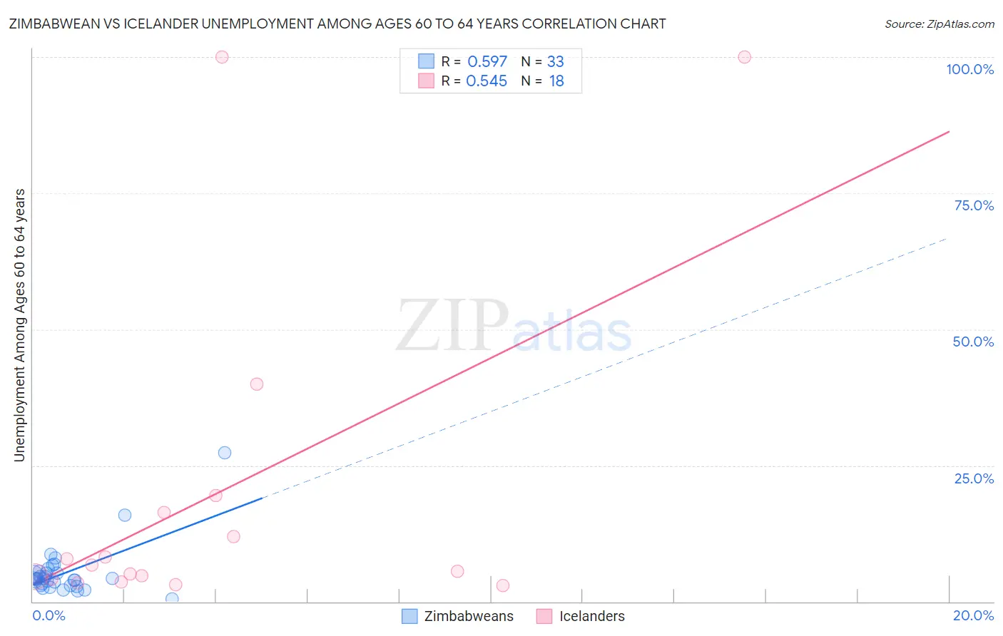 Zimbabwean vs Icelander Unemployment Among Ages 60 to 64 years