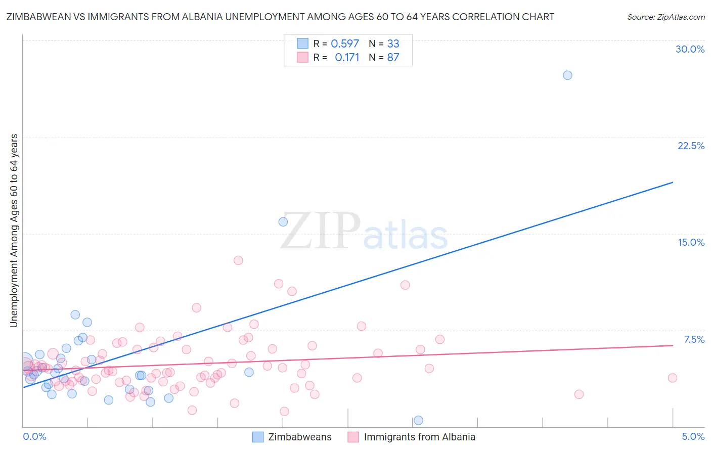Zimbabwean vs Immigrants from Albania Unemployment Among Ages 60 to 64 years