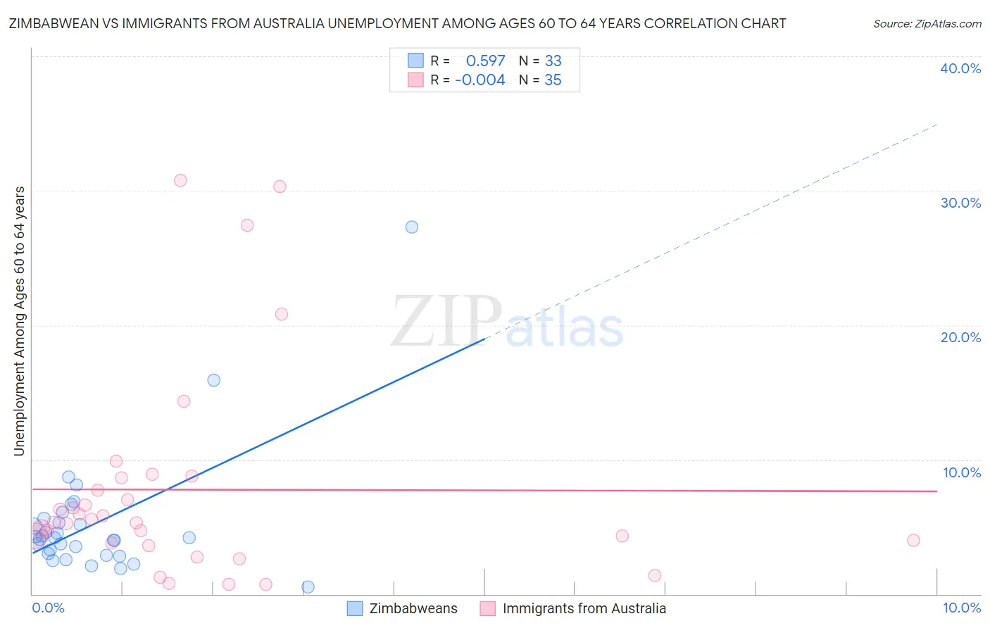 Zimbabwean vs Immigrants from Australia Unemployment Among Ages 60 to 64 years