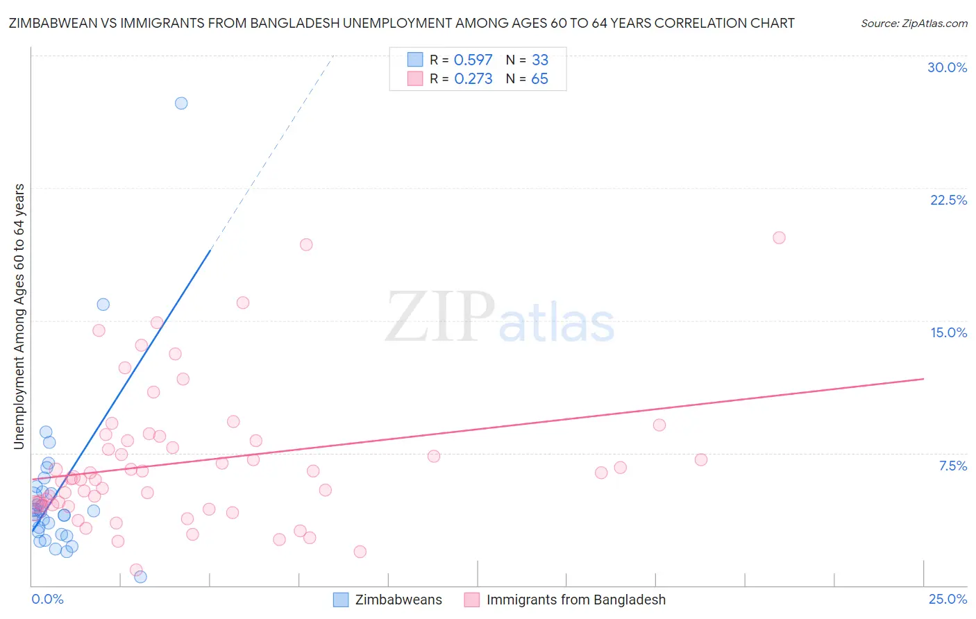 Zimbabwean vs Immigrants from Bangladesh Unemployment Among Ages 60 to 64 years