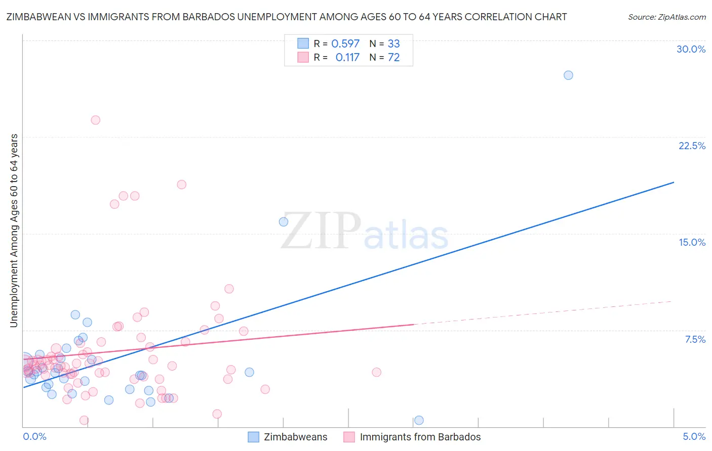 Zimbabwean vs Immigrants from Barbados Unemployment Among Ages 60 to 64 years
