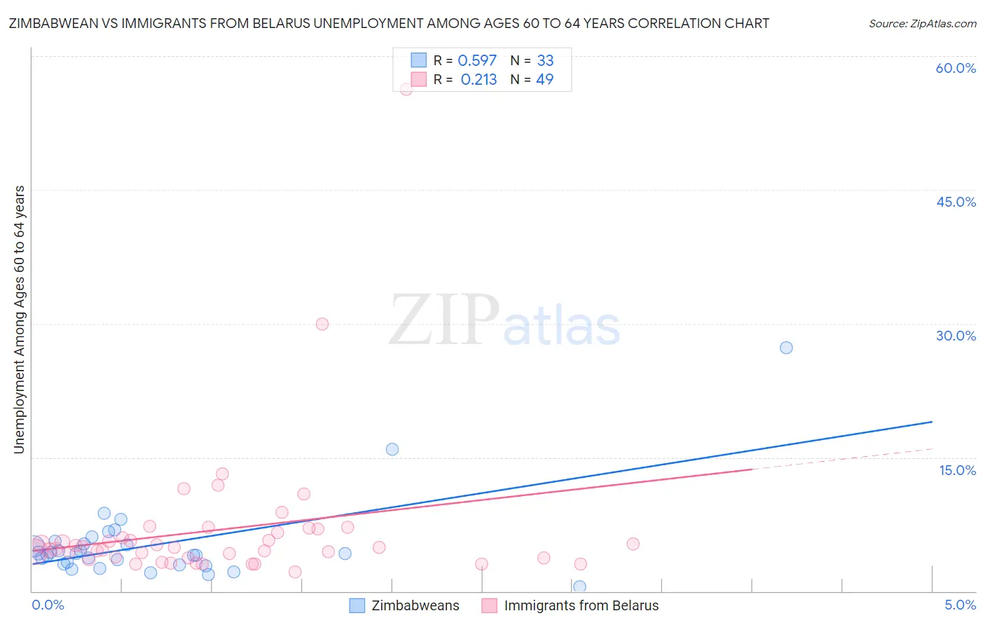 Zimbabwean vs Immigrants from Belarus Unemployment Among Ages 60 to 64 years