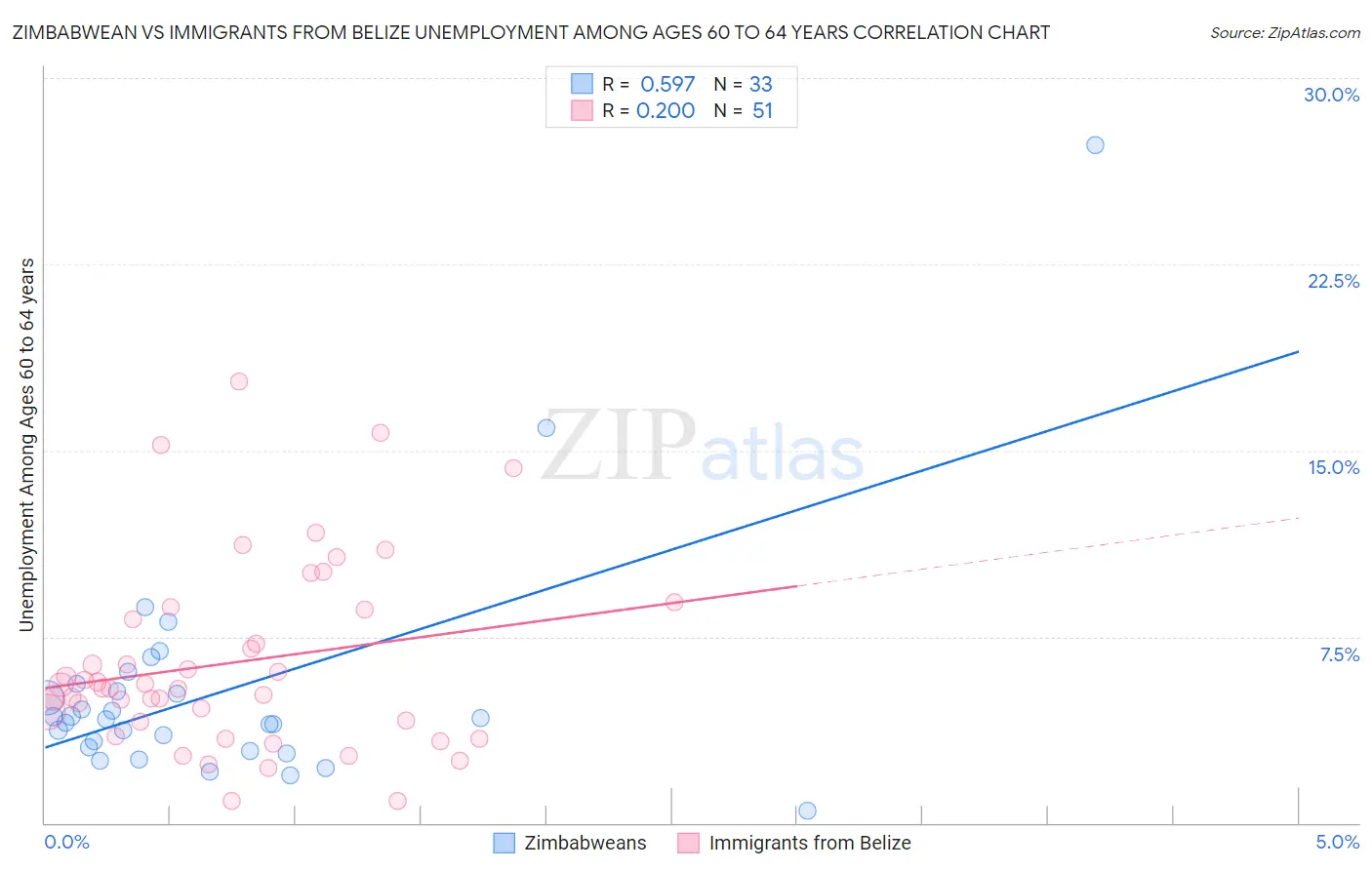 Zimbabwean vs Immigrants from Belize Unemployment Among Ages 60 to 64 years