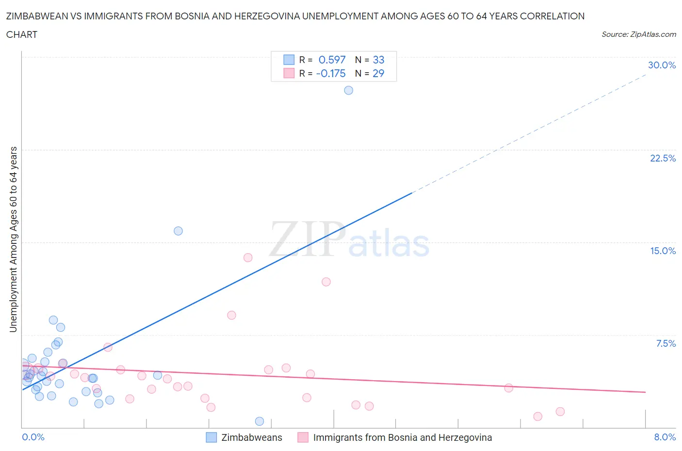Zimbabwean vs Immigrants from Bosnia and Herzegovina Unemployment Among Ages 60 to 64 years