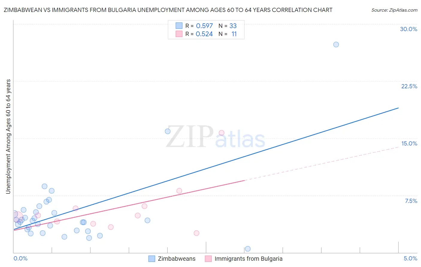 Zimbabwean vs Immigrants from Bulgaria Unemployment Among Ages 60 to 64 years