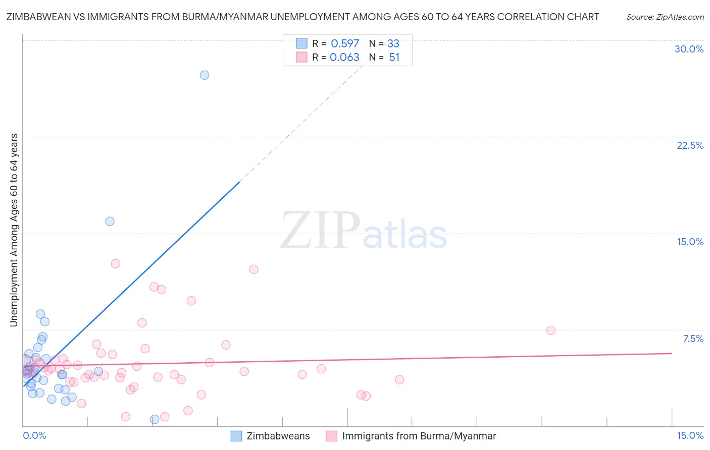 Zimbabwean vs Immigrants from Burma/Myanmar Unemployment Among Ages 60 to 64 years