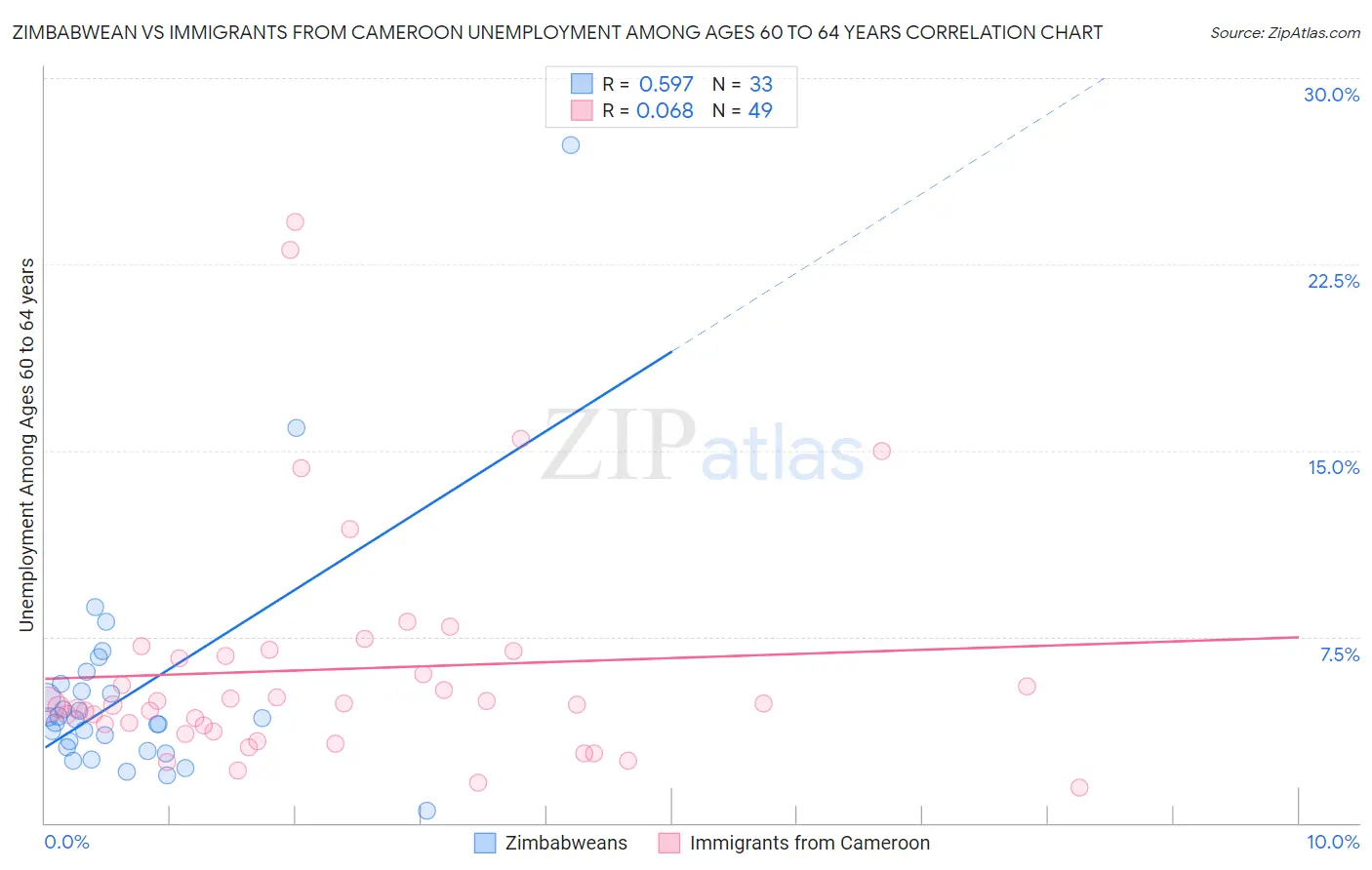 Zimbabwean vs Immigrants from Cameroon Unemployment Among Ages 60 to 64 years