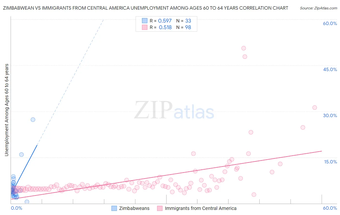Zimbabwean vs Immigrants from Central America Unemployment Among Ages 60 to 64 years