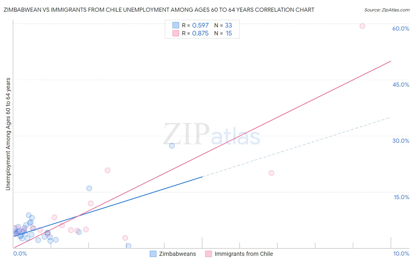 Zimbabwean vs Immigrants from Chile Unemployment Among Ages 60 to 64 years