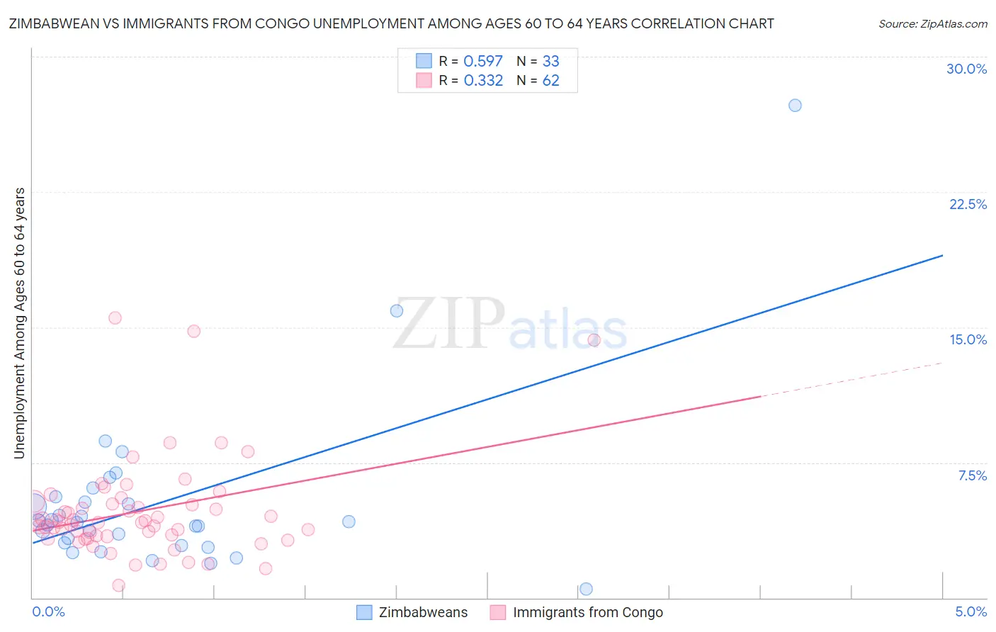 Zimbabwean vs Immigrants from Congo Unemployment Among Ages 60 to 64 years