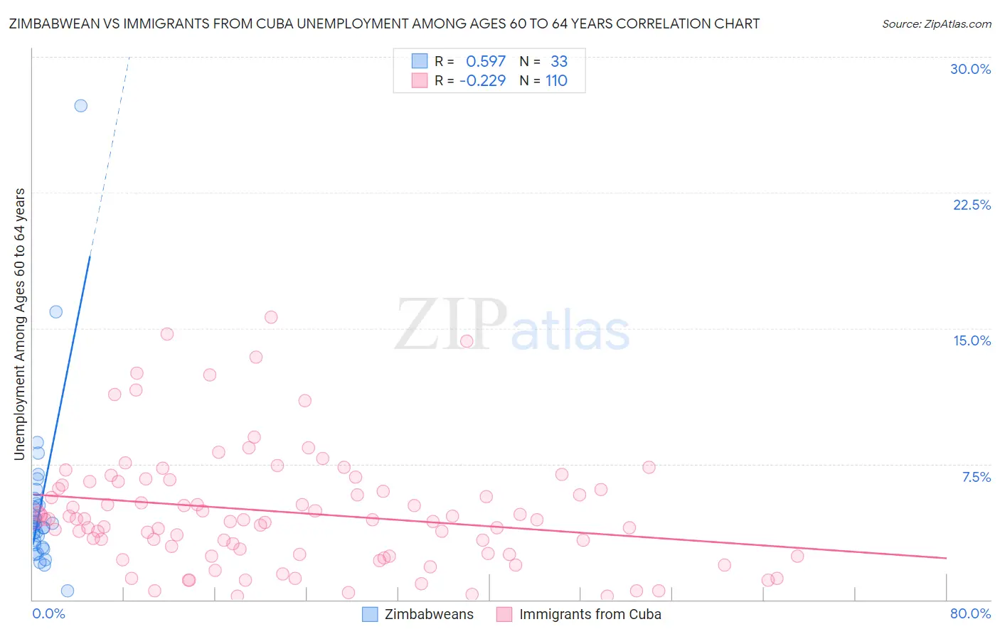 Zimbabwean vs Immigrants from Cuba Unemployment Among Ages 60 to 64 years